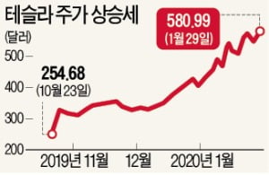 테슬라, 첫 2분기 연속 흑자