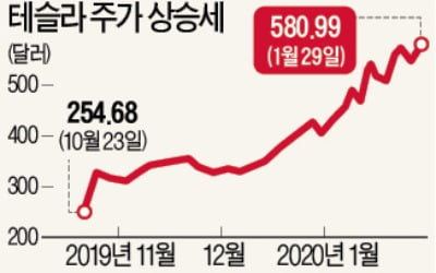 테슬라, 첫 2분기 연속 흑자