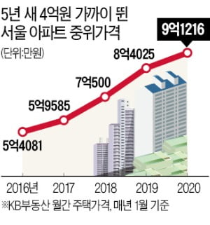 서울 아파트 중간값 '고가주택 기준' 9억 돌파