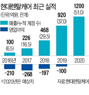 3년 만에 9배 성장 현대렌탈케어…올해는 '닥공'