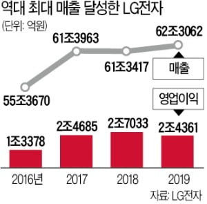 LG전자, 작년 매출 62兆 '사상 최대'…스마트폰 부진에 영업익은 10% 감소