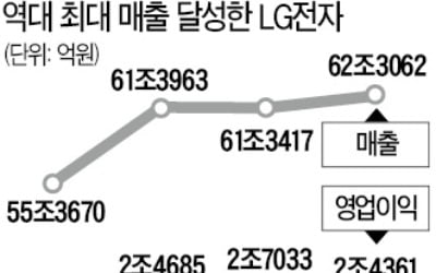 LG전자, 작년 매출 62兆 '사상 최대'…스마트폰 부진에 영업익은 10% 감소