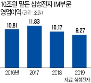 삼성전자, 스마트폰 이익 10조원대 붕괴…CE 영업익 30%↑ '나홀로 성장'