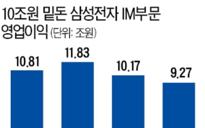 삼성전자, 스마트폰 이익 10조원대 붕괴…CE 영업익 30%↑ '나홀로 성장'