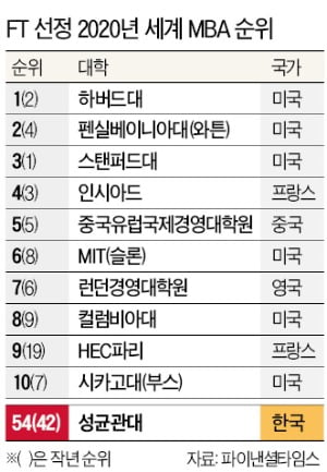 성균관대 MBA 세계 54위…9년 연속 100위권