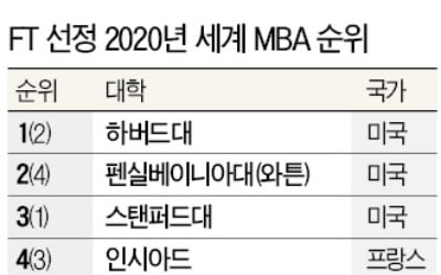 성균관대 MBA 세계 54위…9년 연속 100위권