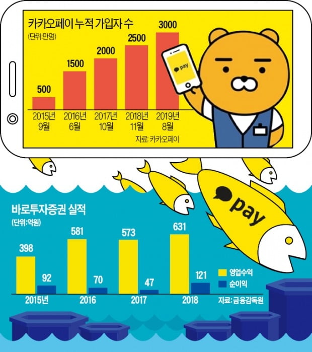 '1000만 대군' 카카오 진출…'증권가 태풍' 될까