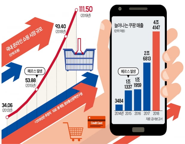 메르스 땐 쿠팡이 떴는데…이번엔 어디가?