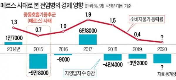 '우한 쇼크'에 소비가 얼어붙었다