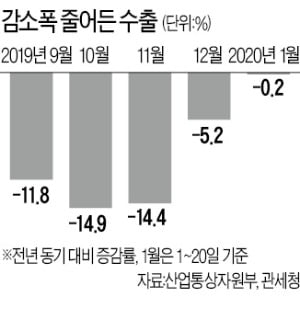 올 수출 회복 기대했지만…'우한 복병' 만났다