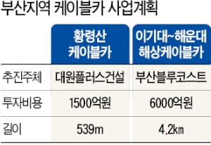 케이블카 뛰어드는 부산건설업체들