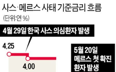 사스·메르스 사태 때 기준금리 내린 한국은행…이번에도 '인하 카드' ?