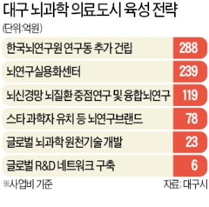 대구시 "뇌과학자에 10억 지원"