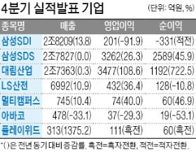 삼성SDS, 분기 영업이익 3000억 첫 돌파