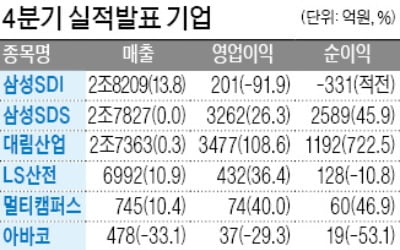 삼성SDS, 분기 영업이익 3000억 첫 돌파