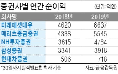 미래에셋·NH證 'ELS 홈런'…나란히 작년 사상최대 실적