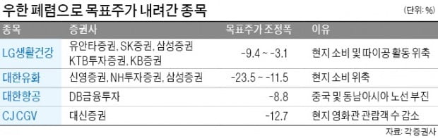 中 관련 매출 비중 큰 종목…증권사, 목표가 줄줄이 내려