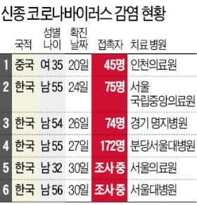 '2차 감염자' 나왔다…세 번째 환자와 접촉