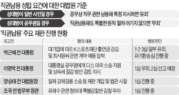 대법, 직권남용죄 '남용'에 제동…조국·추미애도 유리해졌다