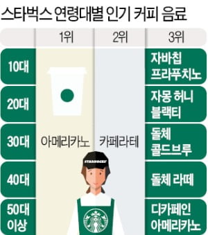 10대 딸 '자바칩 프라푸치노'…40대 엄마 '돌체 라떼'