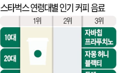 10대 딸 '자바칩 프라푸치노'…40대 엄마 '돌체 라떼'