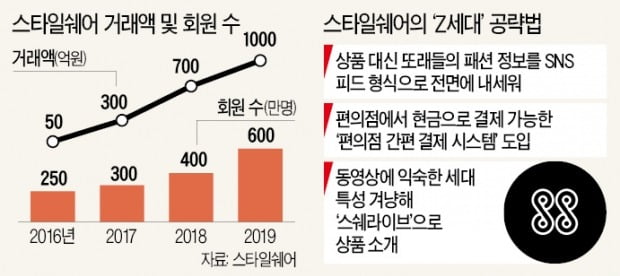 '10대들을 위한 패션 놀이터' 스타일쉐어…차세대 유니콘 꿈꾼다