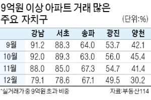 서울 아파트 중간값 '고가주택 기준' 9억 돌파