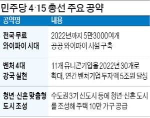 새 아이디어·실행 시기·재원 대책 없어…민주당 '3無 공약' 논란