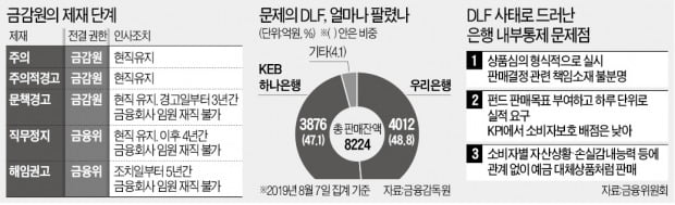 금감원 "CEO가 DLF 판매 몰랐을리 없다"…우리·하나 '초비상'