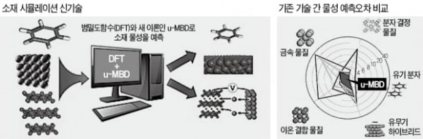 범밀도함수(DFT)와 새 이론인 u-MBD로 소재 물성을 예측하는 개념도(왼쪽). 오른쪽 방사형 그래프에선 u-MBD(가운데 가장 작은 오각형) 예측 오차가 10% 내외로 가장 작다는 것을 보여준다. 