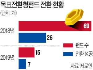 수익률 5~7% 달성 땐 주식형→채권형 전환…KTB목표전환형펀드 잇따라 성공