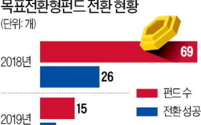 수익률 5~7% 달성 땐 주식형→채권형 전환…KTB목표전환형펀드 잇따라 성공