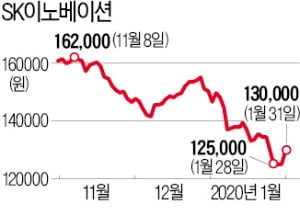 SK이노베이션, 5785억 규모 자사주 매입