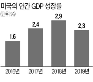 美 소비·투자 위축에도 작년 4분기 2.1% 성장