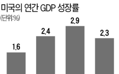 美 소비·투자 위축에도 작년 4분기 2.1% 성장