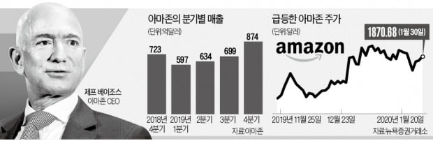 아마존 '깜짝 실적'…베이조스 재산 15분 만에 15.7조원 불었다