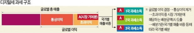 삼성, TV·휴대폰 판 나라에 세금 더 내야…국내 세수 '타격' 우려