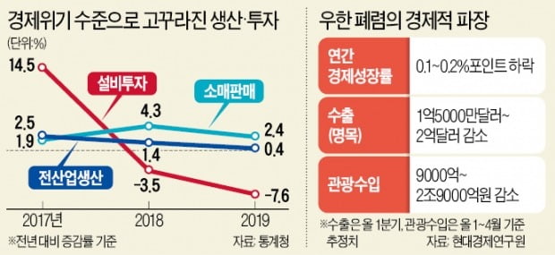 작년 경제성적표 외환위기 때 수준 곤두박질…"우한 폐렴, 韓 성장률 0.2%P 떨어뜨릴 것"