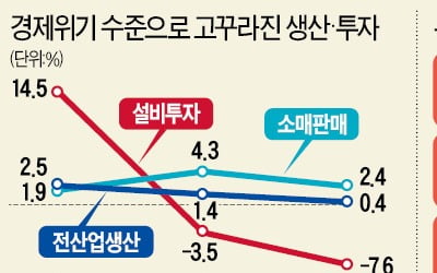 작년 경제성적표 외환위기 때 수준 곤두박질…"우한 폐렴, 韓 성장률 0.2%P 떨어뜨릴 것"