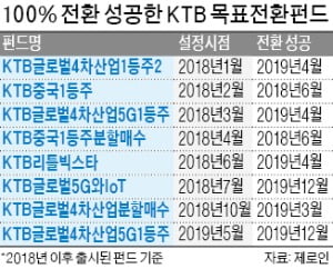 수익률 5~7% 달성 땐 주식형→채권형 전환…KTB목표전환형펀드 잇따라 성공