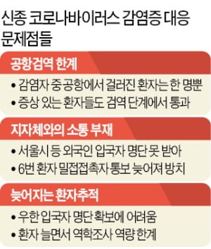 무증상 감염 방치, 밀접접촉자 분류도 '구멍'…'방역 골든타임' 놓쳤다