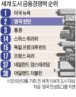 '금융 허브' 런던 위상 흔들릴까?…프랑크푸르트·파리 도전