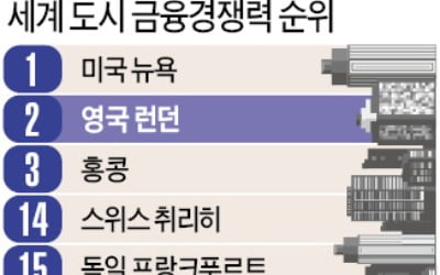 '금융 허브' 런던 위상 흔들릴까?…프랑크푸르트·파리 도전