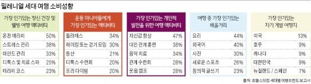 밀레니얼 세대 '자기계발 여행' 즐긴다