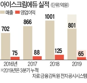 아이스크림에듀 "스마트러닝, 2.5조원 학습지 시장 대세될 것"