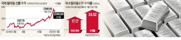 金보다 비싼 팔라듐…"우한 폐렴도 뚫었다"