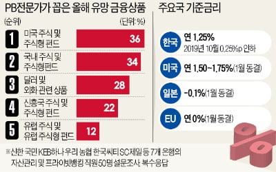 "美·中 무역협상 타결 등으로 불확실성 해소…美 주식·펀드 가장 유망"