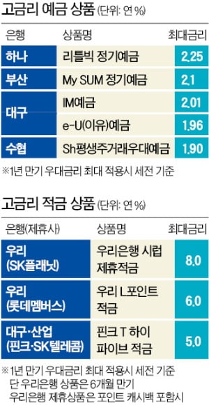 저금리 시대…우대금리 팍팍 주는 예·적금은