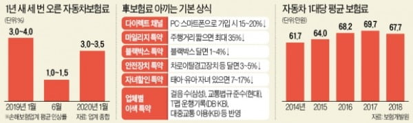 "운전병 출신 김 대리, 車보험료 13만원 할인 받았대요"