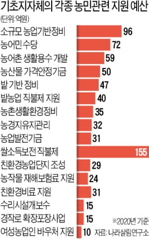 농업 직불금도 1兆 늘려 2조4500억…공익 명분에 농민지원 갈수록 확대